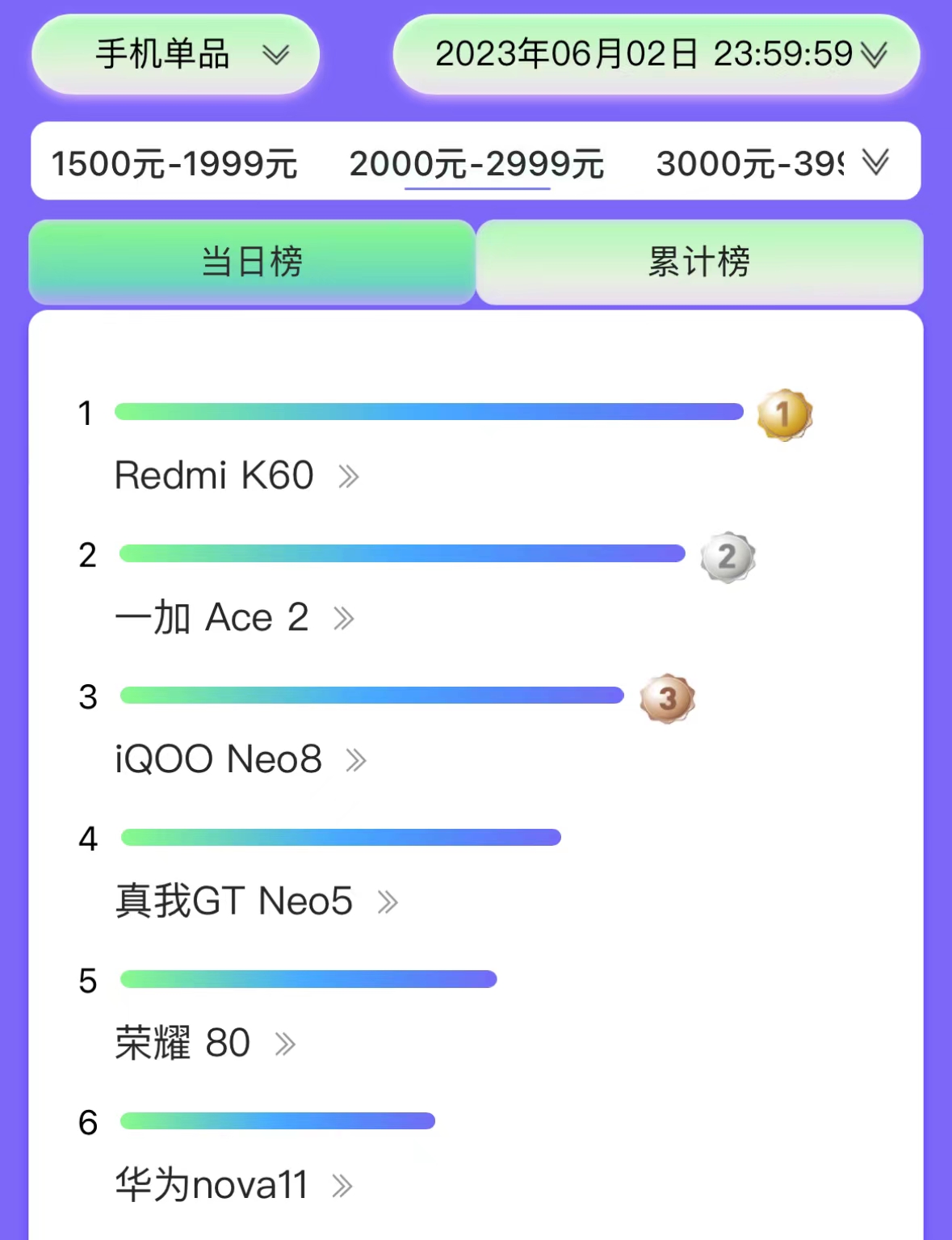一加ace2手机排行,手机热销榜第一名华为2000左右