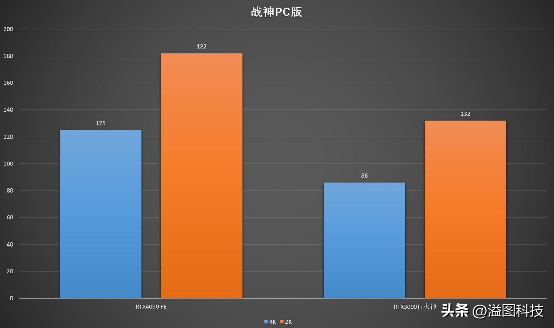 rtx4090d评测赛博朋克2077,rtx4090赛博朋克顶级画质下怎样