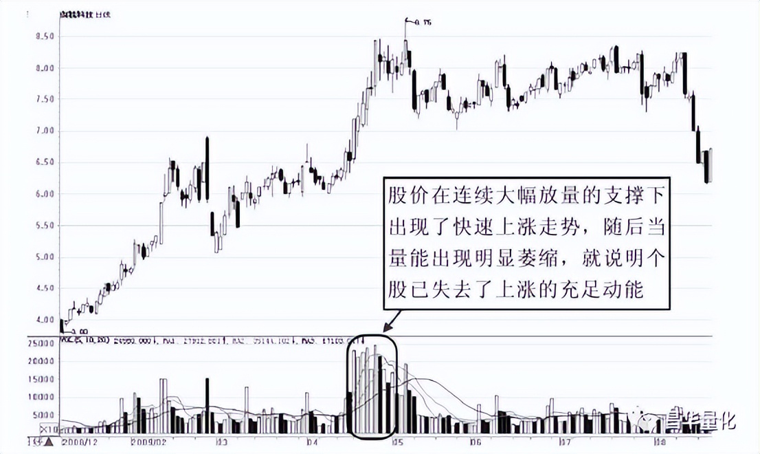 股市量能形态,股市成交量运用技巧