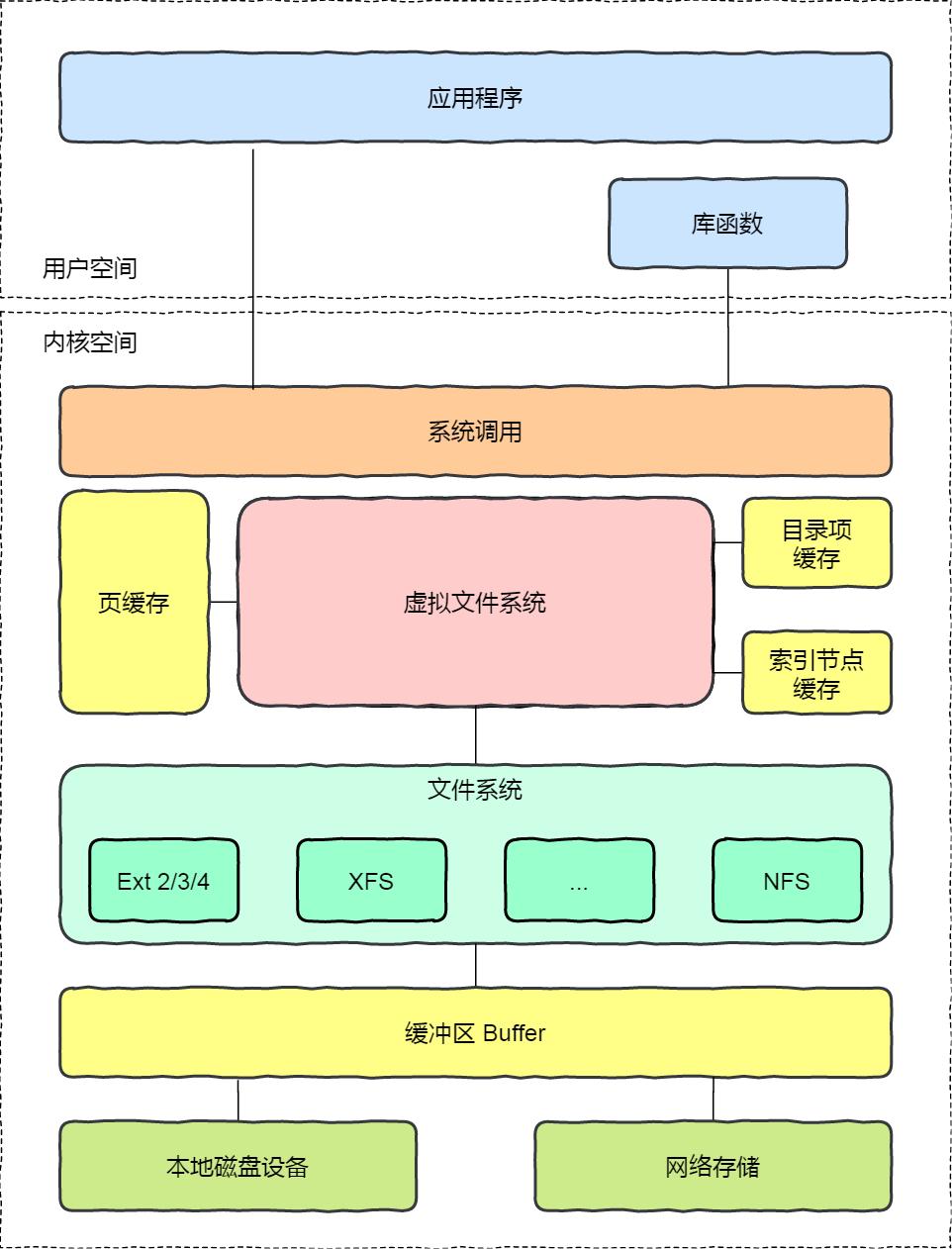 一文读懂biology,linux文件系统详解