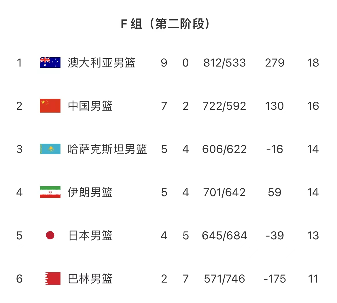 世预赛中国男篮vs巴林最后一球,cctv5现场直播中国男篮对巴林