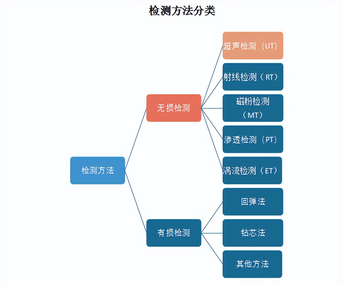 超声探伤仪市场前景,进口超声无损检测设备哪家好