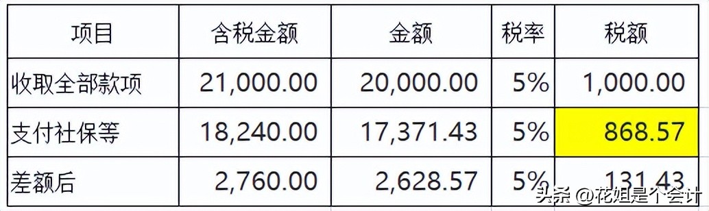 增值税申报表全部为零,增值税申报表附表三填表说明