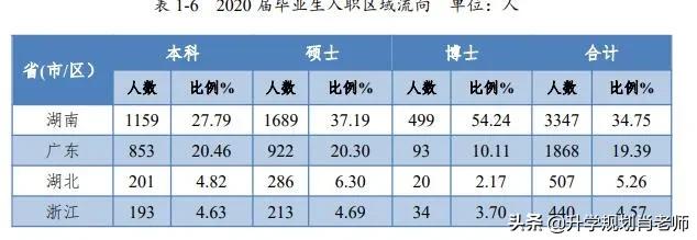 中南大学2020就业好，真实就业率超90%，1/3毕业生去机关事业单位