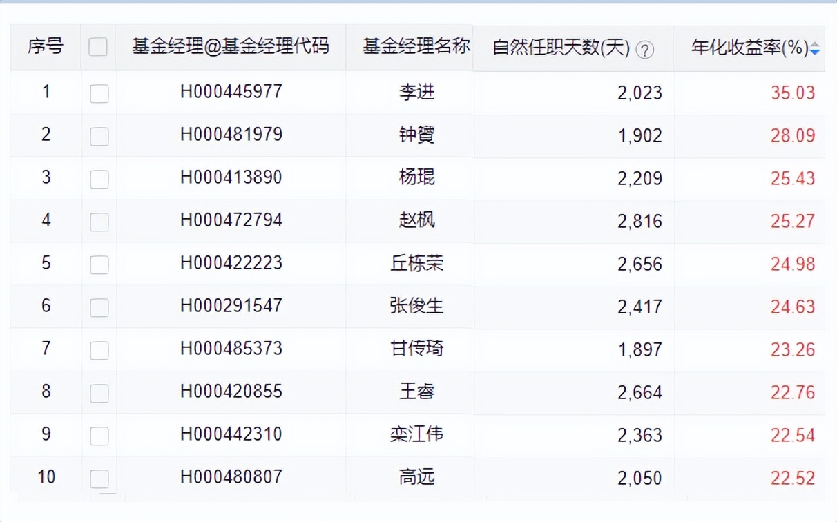 近十年最牛基金基金经理排名,从业十年的基金经理排名