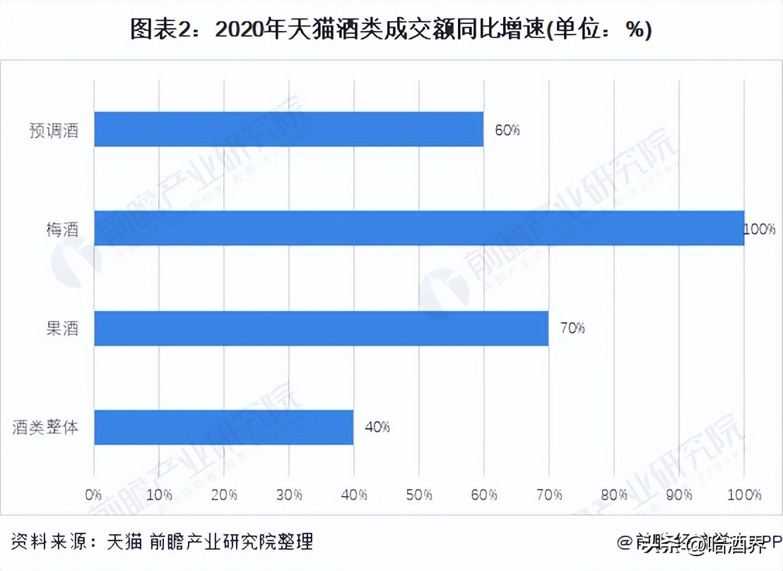 鸡尾酒市场前景如何,鸡尾酒细分市场
