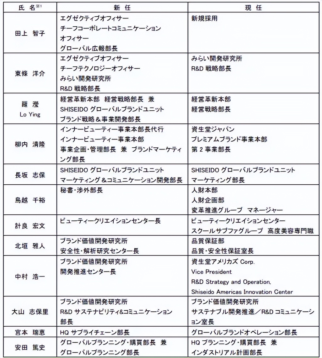 资生堂人事变动,资生堂高管现状