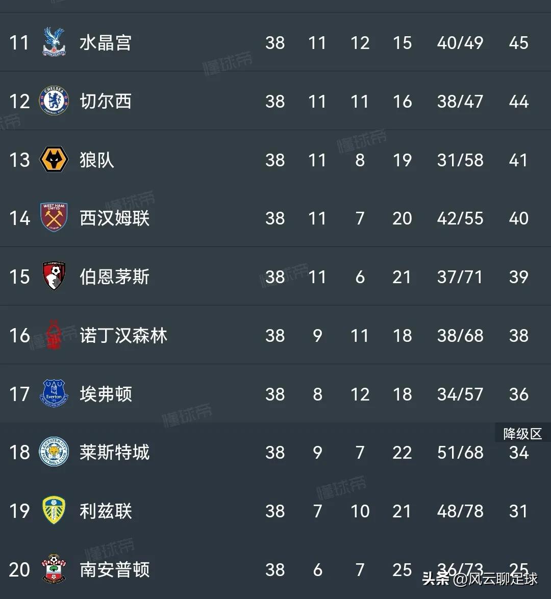 英超纽卡最新保级形势,英超积分榜莱斯特降级