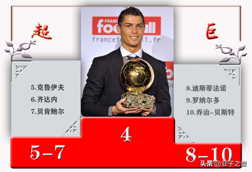 体坛最伟大运动员梅西,足坛最伟大50名球星