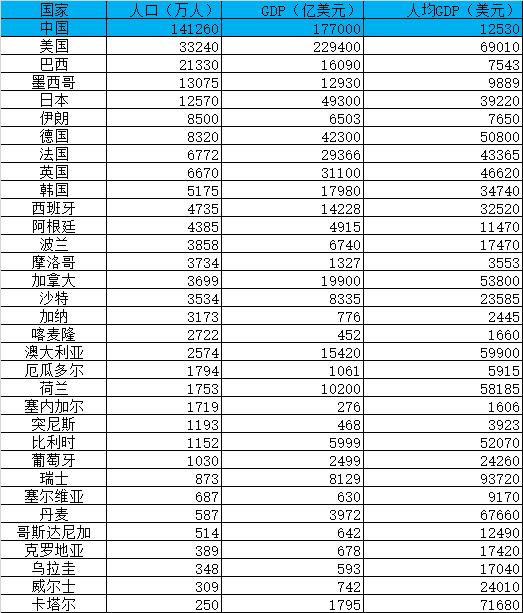 世界杯32强各国人口数量、经济总量（GDP）和人均GDP