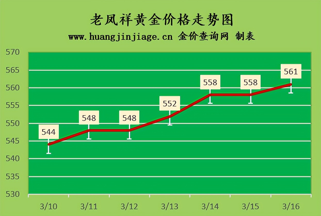 金价上涨2023年3月16日黄金价格今日多少钱一克及黄金回收价格