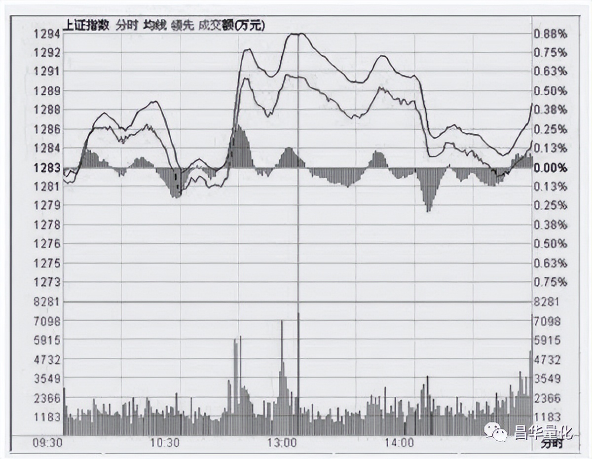 分时走势图视频教程,期货分时走势图技巧