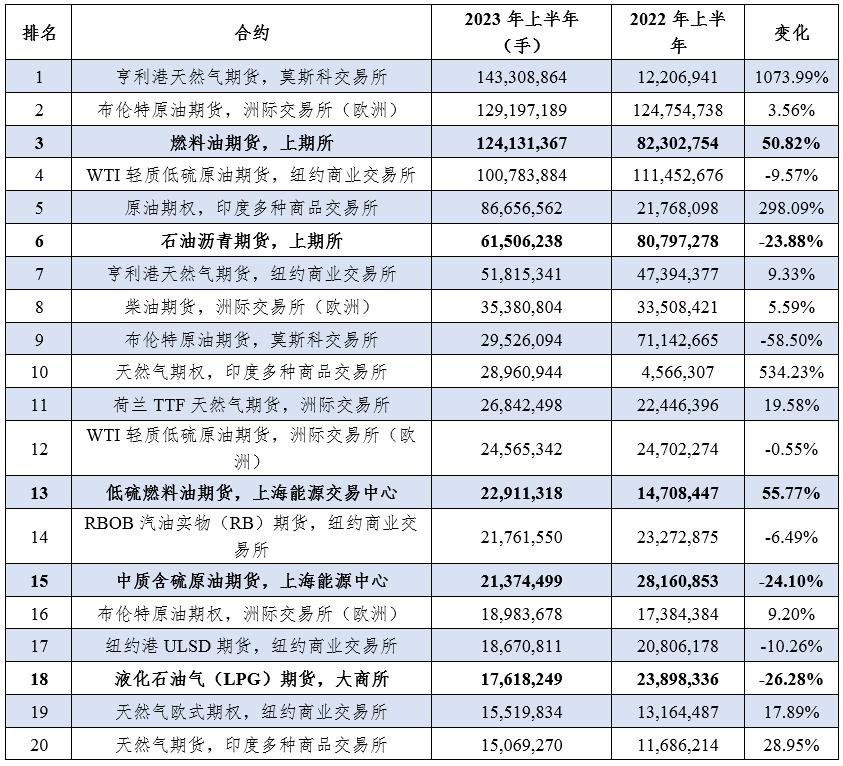 2023年全国期货排名,2023年上半年期货市场回顾