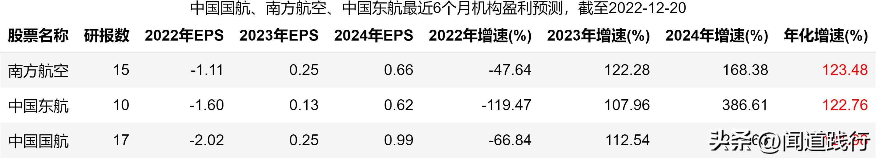 中国国航南方航空,东航南航国航
