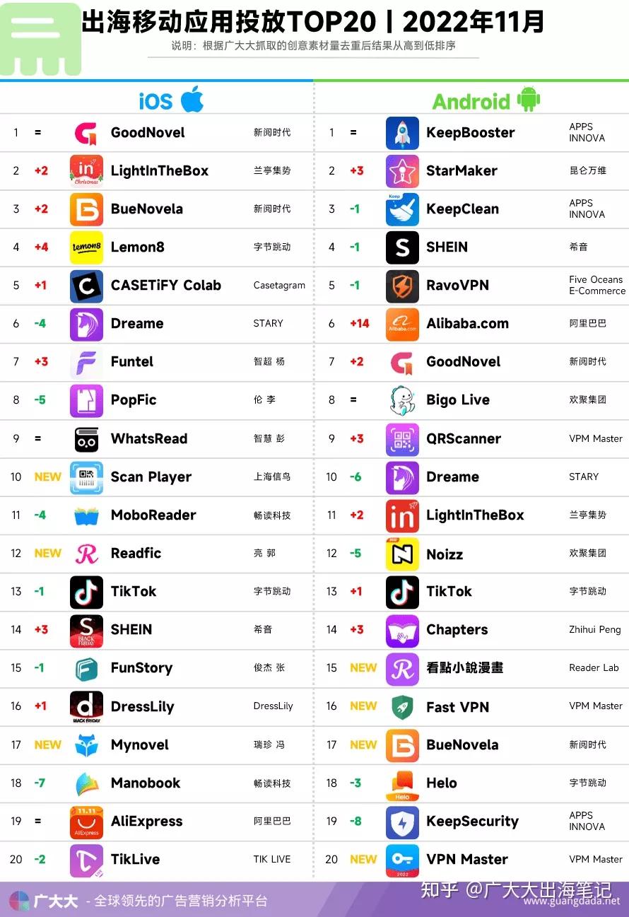 11月出海应用分析丨“足球寡妇”迷恋狼人霸总，看球不如看网文