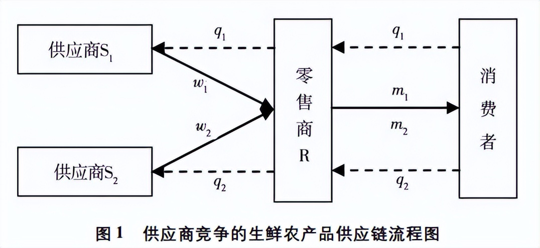 生鲜供应链信息管理问题,生鲜供应链的挑战及应对