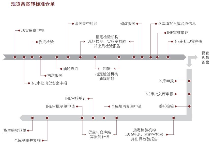 现货交易所交割条件,期货现货交割规则