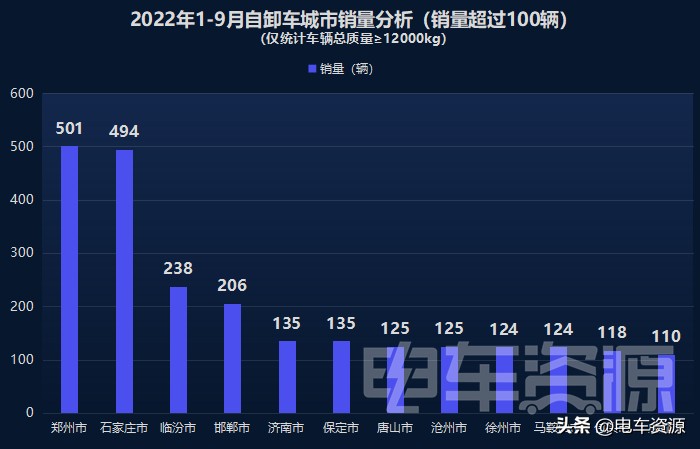 宇通新能源重卡4月份销量,三一新能源重卡8月销量