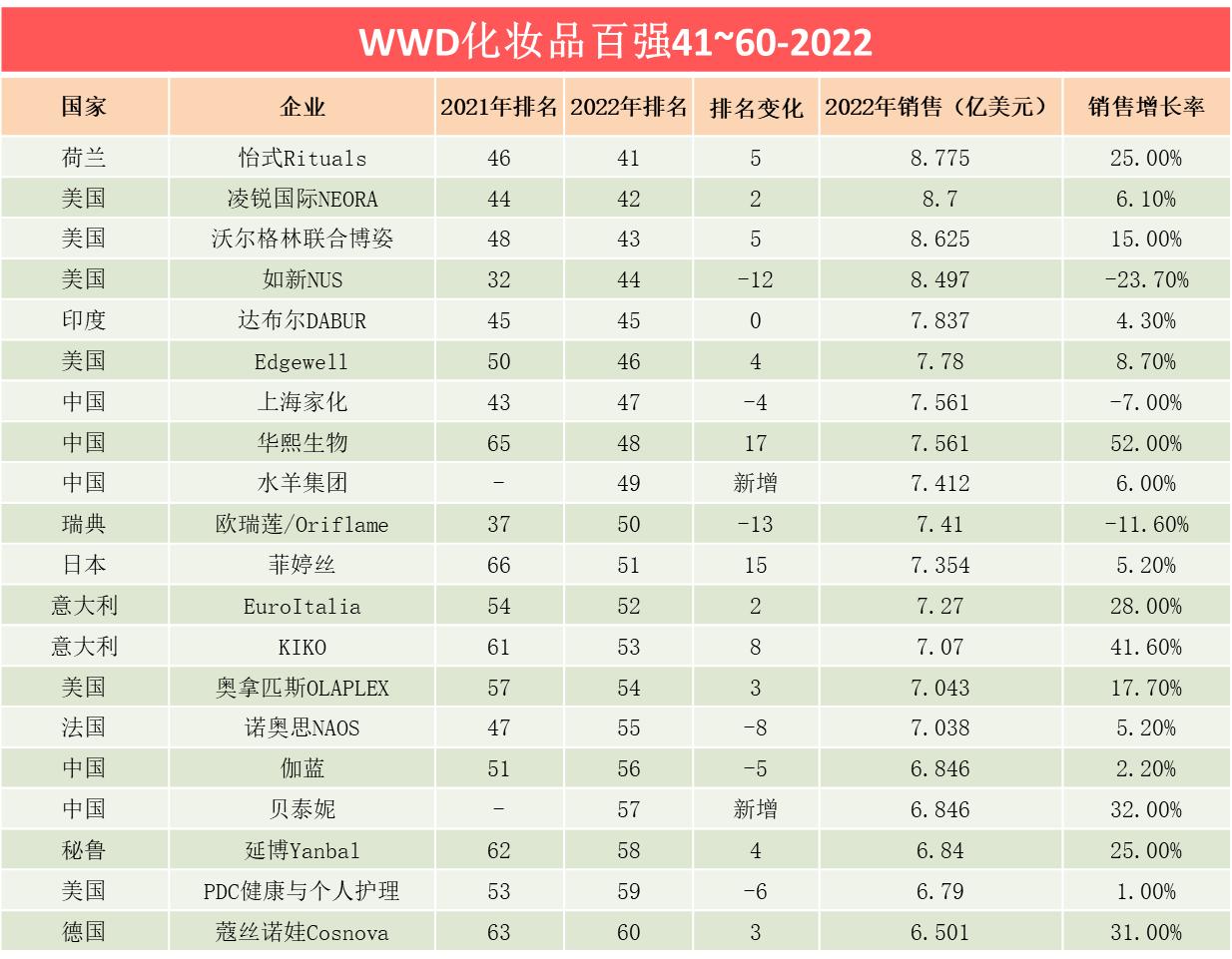 全球化妆品百强入围中国企业数创新高