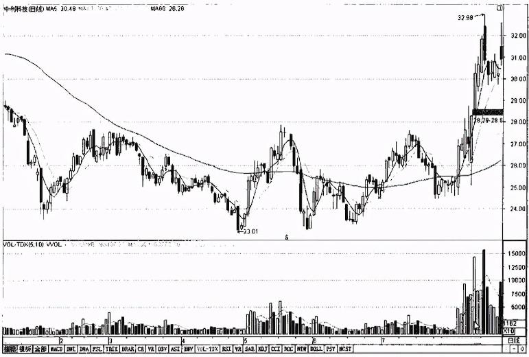 主力吸筹结束后的表现,主力吸筹分时图上成交量的变化