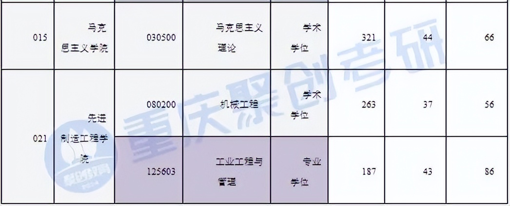 重庆邮电大学计算机考研,重庆邮电大学考研成绩