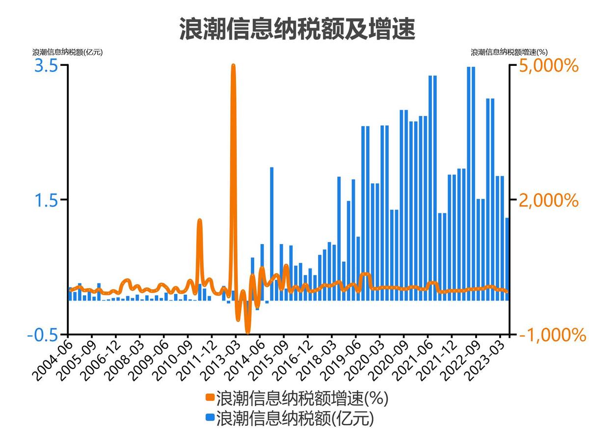浪潮信息股票分析300017,5分钟看懂浪潮股票