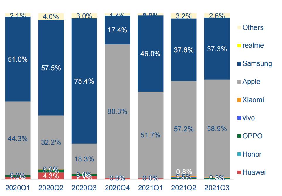 折叠屏手机市场份额,折叠屏手机市场的增长趋势是什么