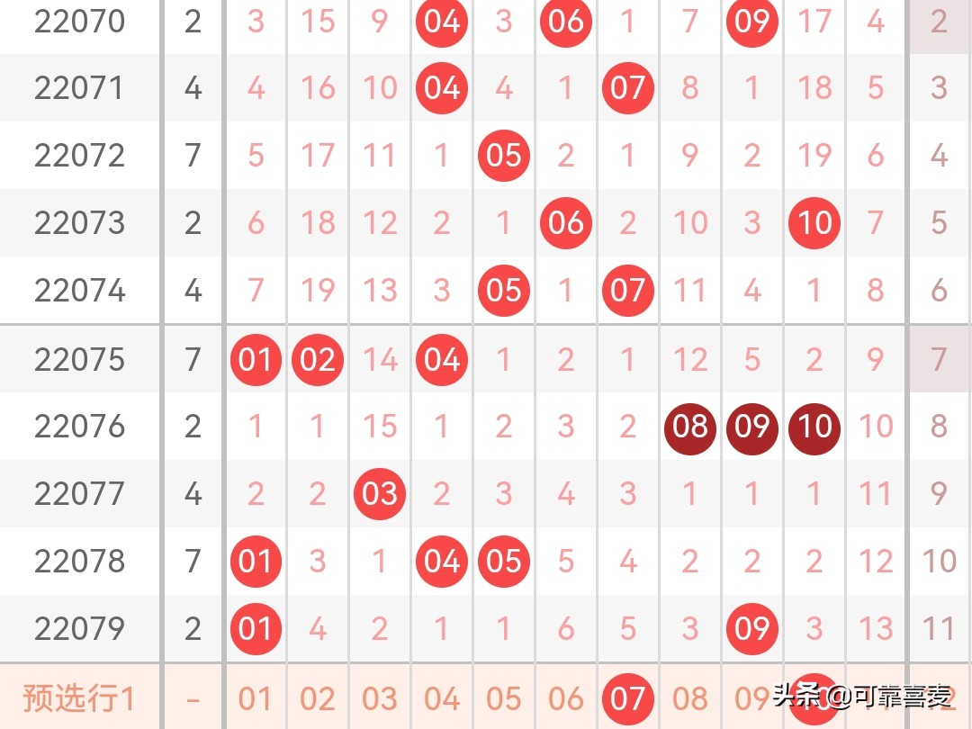 双色球22082期解析,双色球22078期解析
