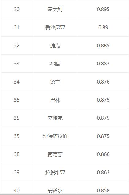 真正的全球二十大强国，印度排第六，韩国未进前十！