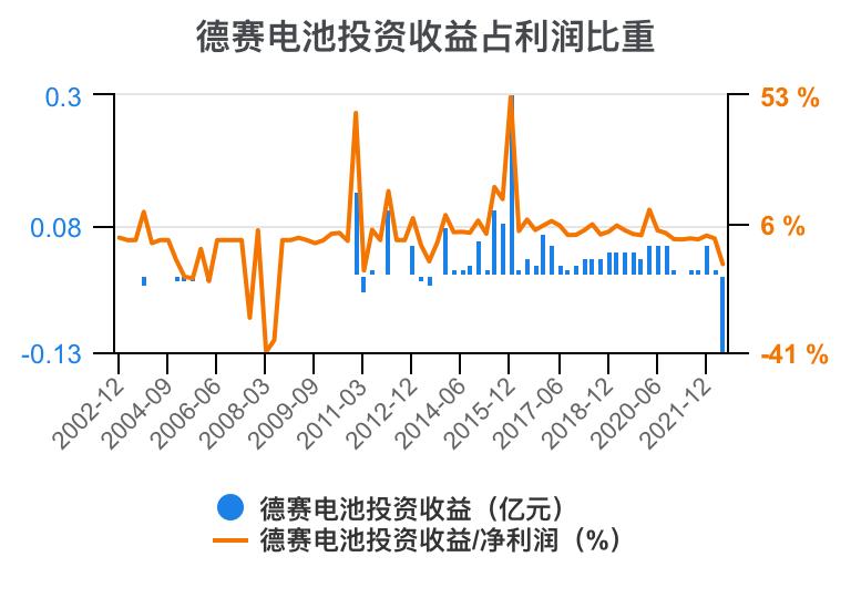 德赛电池利润表分析,德赛电池的价值分析