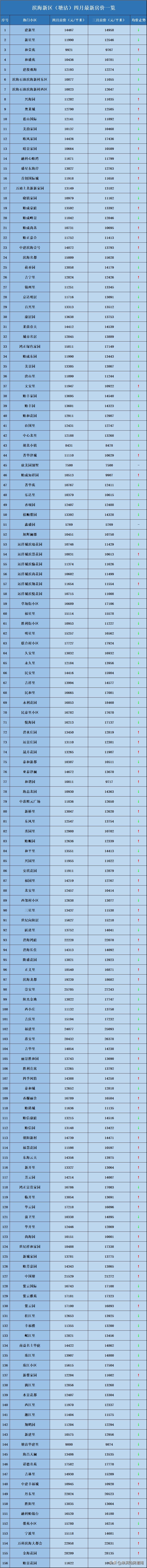 天津滨海新区最新房价,滨海新区即将开盘房价