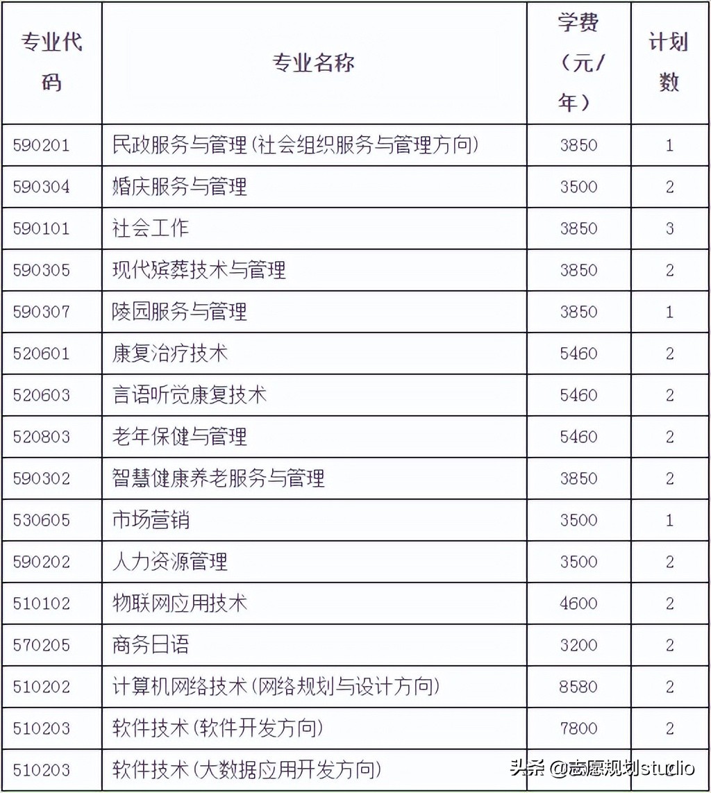 长沙民政职业技术学院—民政部创办，首轮“双高计划”院校