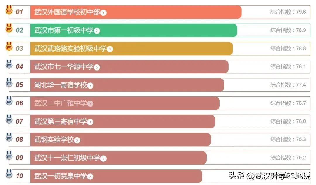 武汉初中高中排名,武汉排名第一的初中高中
