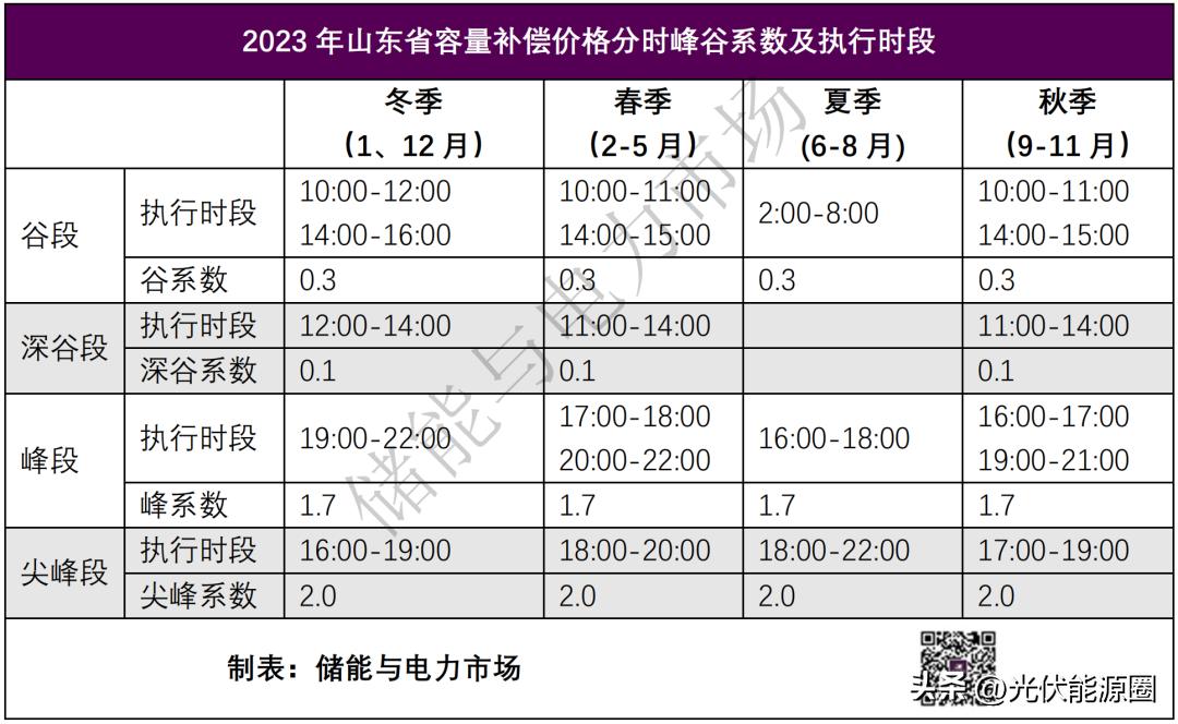山东工商业电价调整2022年通知,山东光伏电价峰谷调整