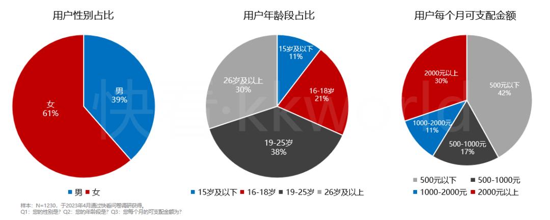 快看Z世代消费洞察报告发布，为品牌提供准确营销机会