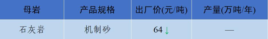 密切关注砂石行情，随时应对市场变化！这些地方价格产量了解一下