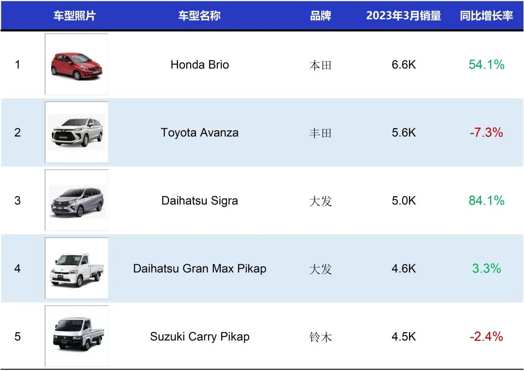 2023年东南亚汽车总销量,23年一季度各国汽车出口量排行