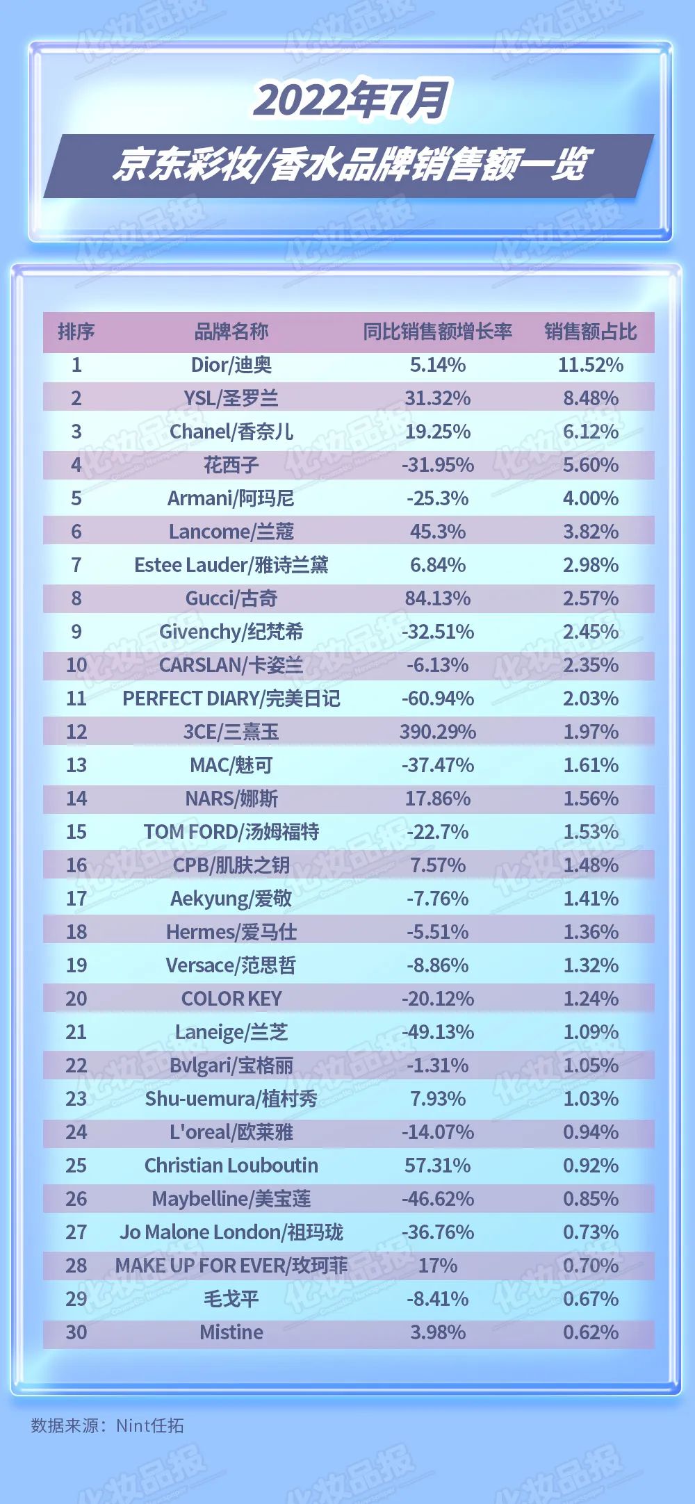 淘宝美妆行业今年的数据,淘宝美妆数据大盘点