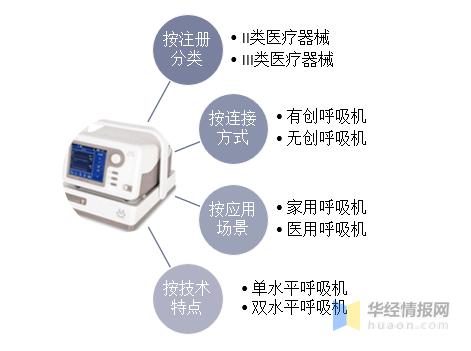 2020年全球及中国家用无创呼吸机行业现状及竞争格局分析「图」