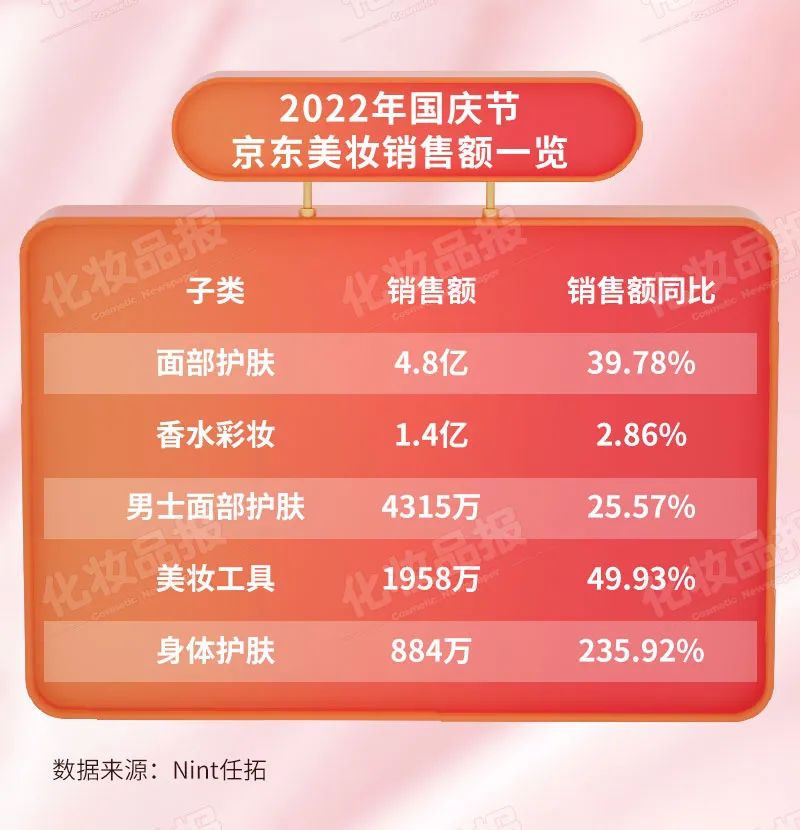 3-4月美妆热榜,大牌美妆护肤热榜第一名