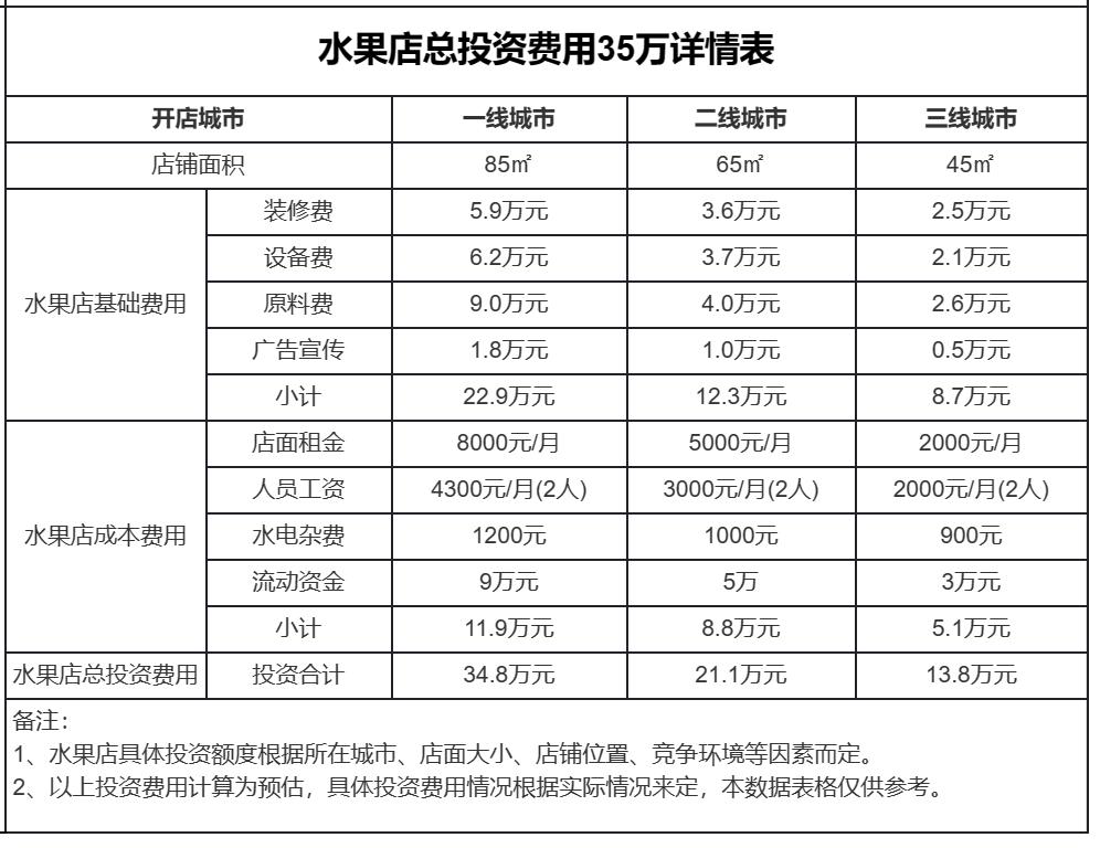30平水果店真实利润四线城市,50平水果店利润分析