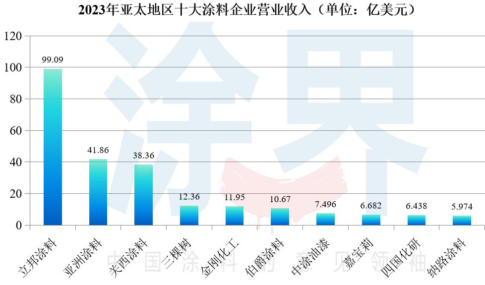 2023亚太涂料50强榜单揭晓:28家中国企业入围,收入减少超200亿