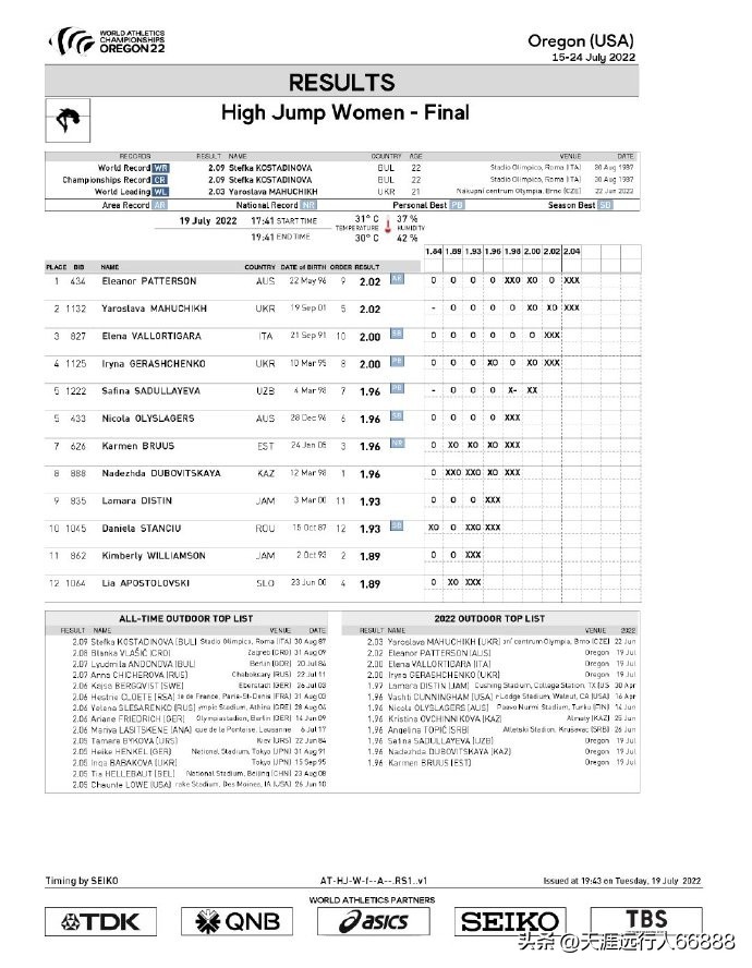 田径世锦赛奖牌榜赛程,田径世锦赛最新战况奖牌榜