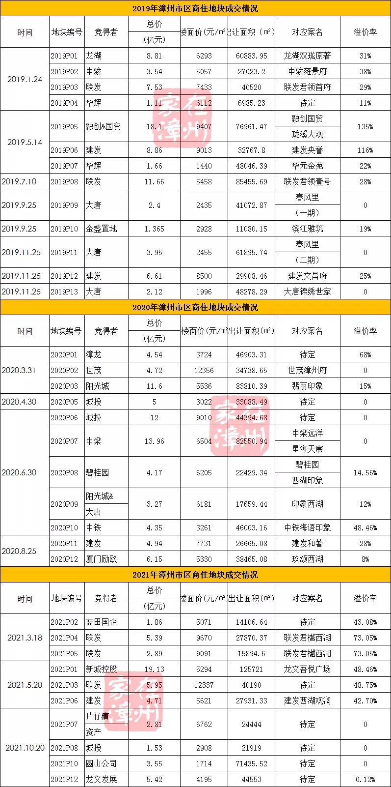 漳州7宗地成功出让,7.08亿元漳州成功出让6宗地块