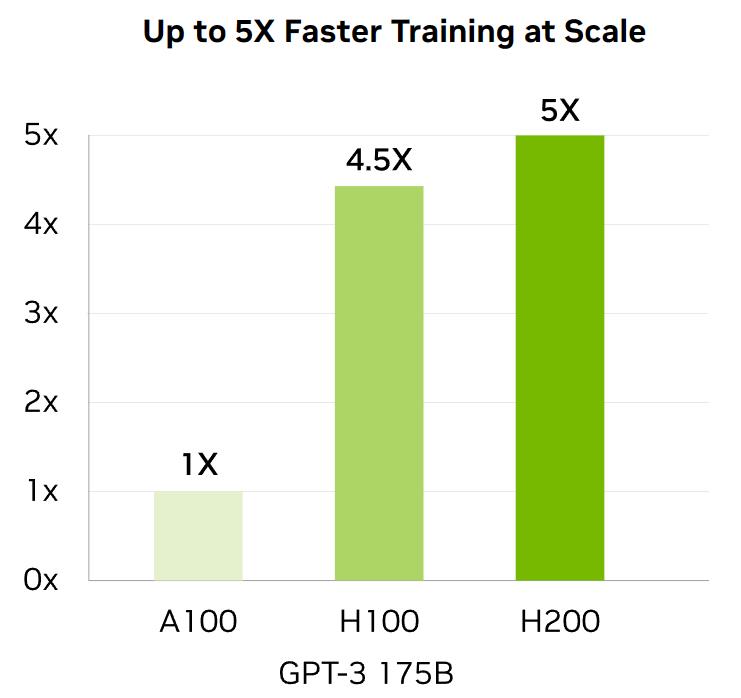 世界最强ai芯片h200发布,h200芯片测试