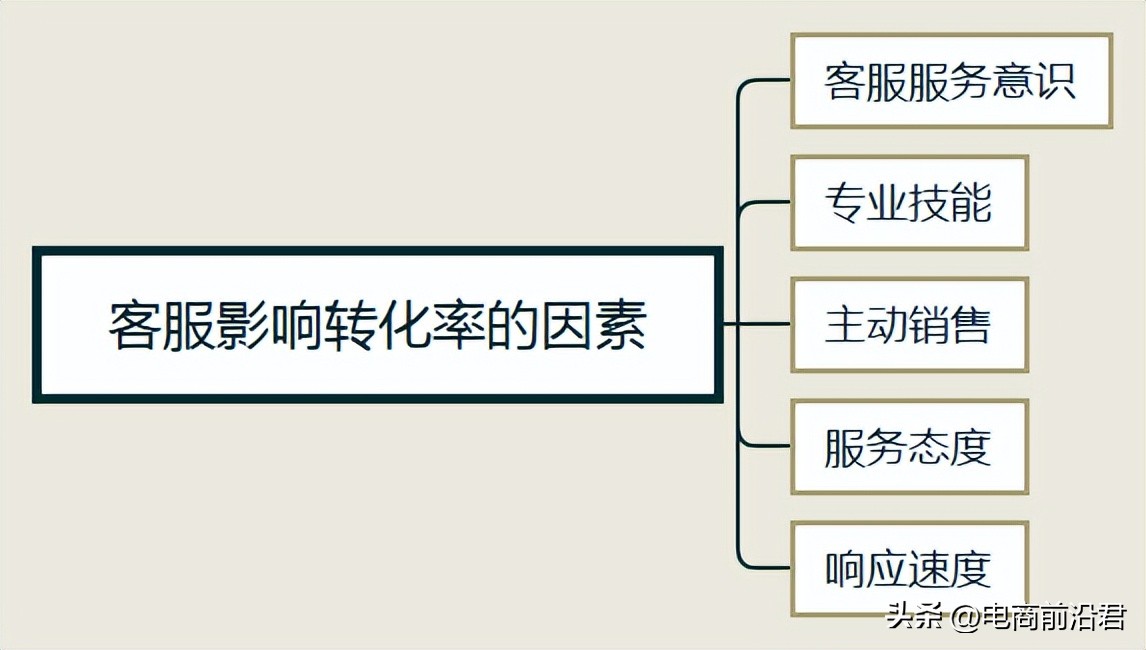 淘宝店铺转化率提升100个技巧,淘宝卖家该如何拯救店铺转化率
