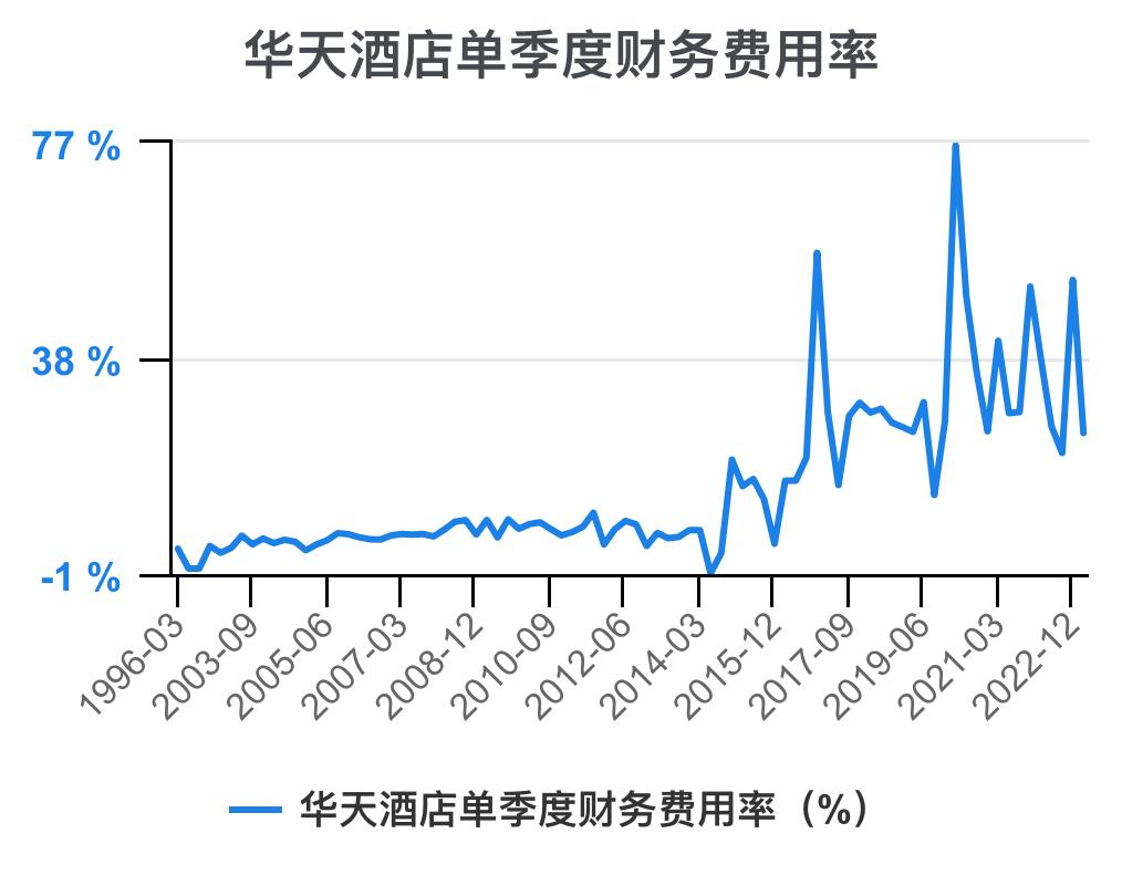 华天酒店2021的财务效率指标分析,华天酒店2023年三季度报能盈利吗