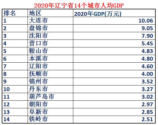 东北谁的综合实力最强,东北第一省辽宁省实力到底有多强