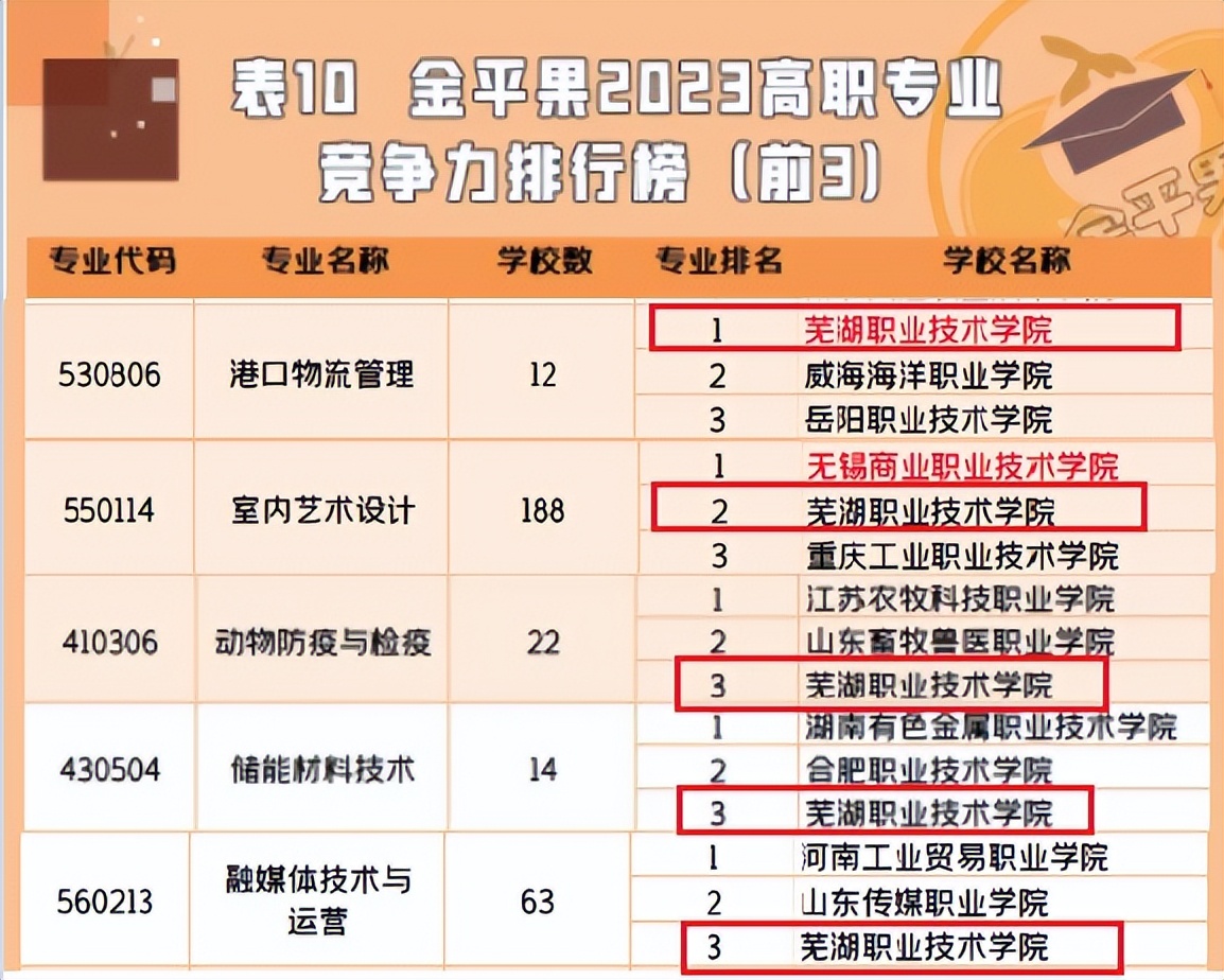 芜职文科专业排名,芜职2023年400分以上的专业