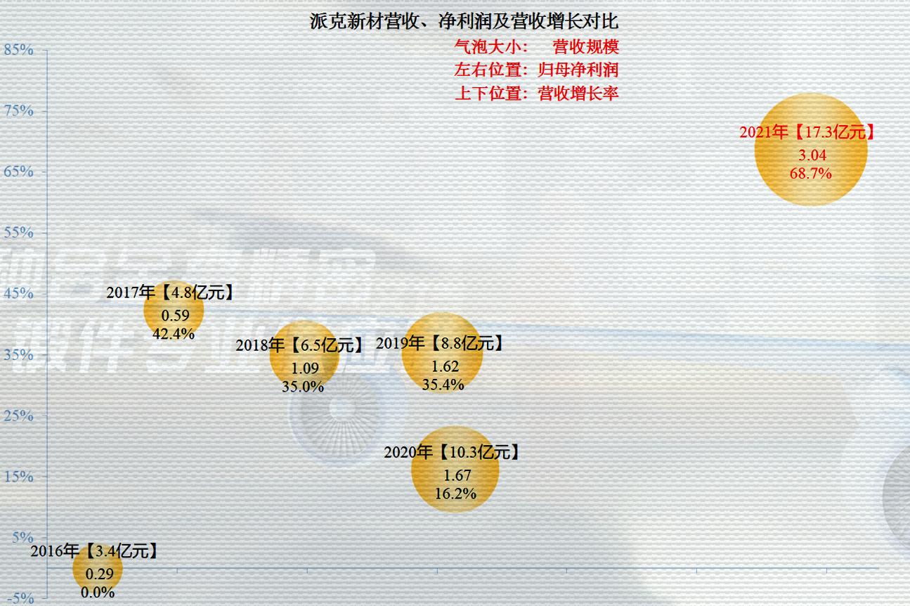 派克新材的未来两年合理估值,派克新材2023年业绩预测目标价
